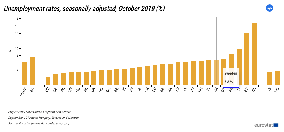 Den svenska arbetslösheten en av de högsta i Europa 6